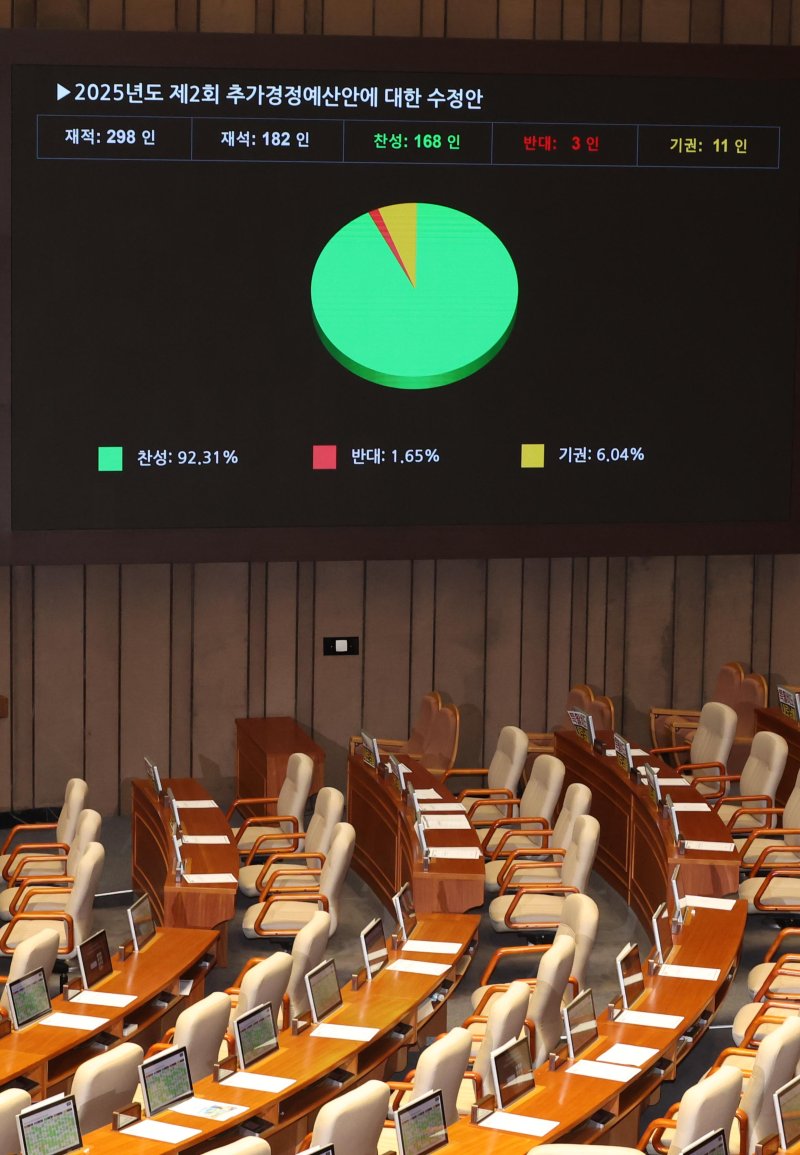 [서울=뉴시스] 조성봉 기자 = 4일 오후 서울 여의도 국회에서 열린 제426회 국회(임시회) 제5차 본회의에서 제2회 추가경정예산안 수정안이 재석 182인, 찬성 168인, 반대 3인, 기권 11인으로 가결되고 있다.이날 국민의힘 의원들은 표결에 불참했다. 2025.07.04. suncho21@newsis.com