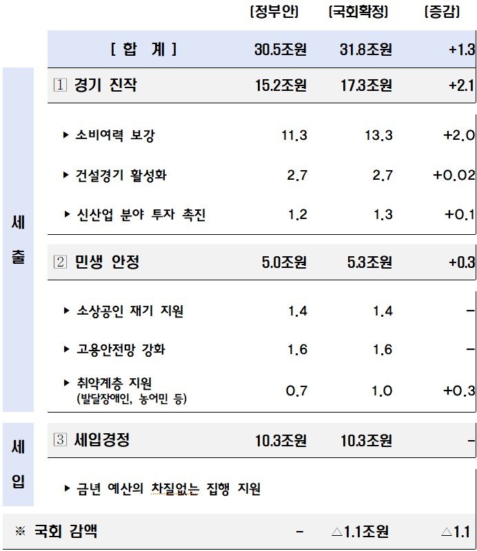 [세종=뉴시스] 이재명 정부 첫 추가경정예산(추경)안이 총 31조8000억원 규모로 4일 확정됐다. 국회에 제출됐던 정부안(30조5000억원)보다 1조3000억원 순증한 규모다. (사진=기획재정부 제공) 202507.04. photo@newsis.com *재판매 및 DB 금지