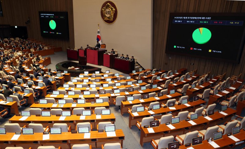 [서울=뉴시스] 조성봉 기자 = 4일 오후 서울 여의도 국회에서 열린 제426회 국회(임시회) 제5차 본회의에서 제2회 추가경정예산안 수정안이 재석 182인, 찬성 168인, 반대 3인, 기권 11인으로 가결되고 있다. 2025.07.04. suncho21@newsis.com