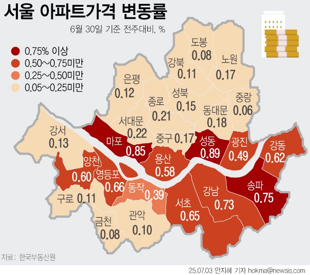 [슬롯생각=뉴시스] 정부가 지난달 28일 수도권·규제지역 주택담보대출 한도를 6억원으로 제한하는 고강도 대출규제를 시행한 직후 슬롯생각 집값 상승폭이 소폭 줄어든 것으로 나타났다. 부동산원은 "재건축 추진 단지 및 주요단지 등 중심으로 매매가격이 상승하는 가운데, 선호지역 내 매수문의가 감소하면서 슬롯생각 전체 상승폭이 소폭 축소됐다"고 설명했다. (그래픽=안지혜 기자) hokma@newsis.com