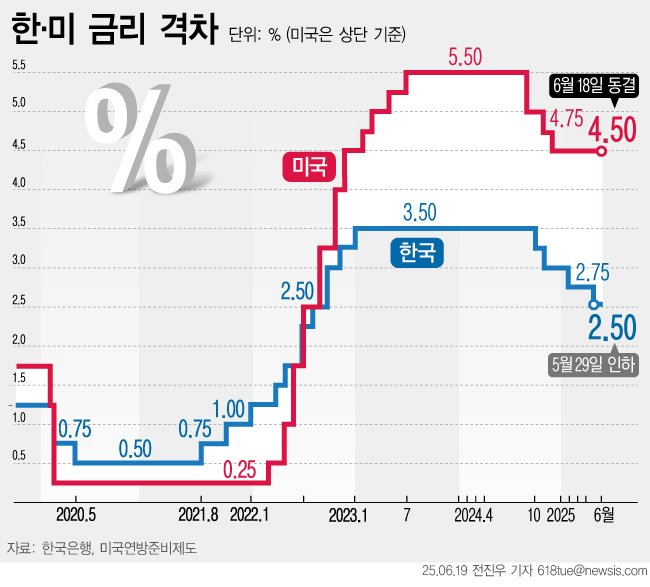 [서울=뉴시스] 미국 연방준비제도(Fed·연준)가 18일(현지 시간) 기준금리를 네임드카지노했다. 도널드 트럼프 대통령 취임 이후 4회 연속이다. (그래픽=전진우 기자) 618tue@newsis.com