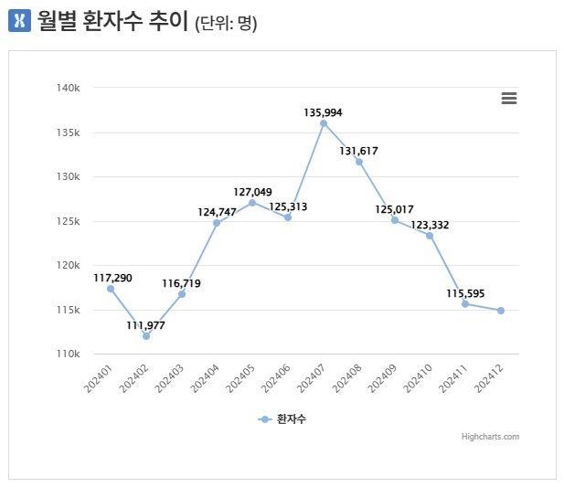 '치맥의 계절'에 고통 커지는 통풍…연중 7월 환자 최고 (출처=연합뉴스)