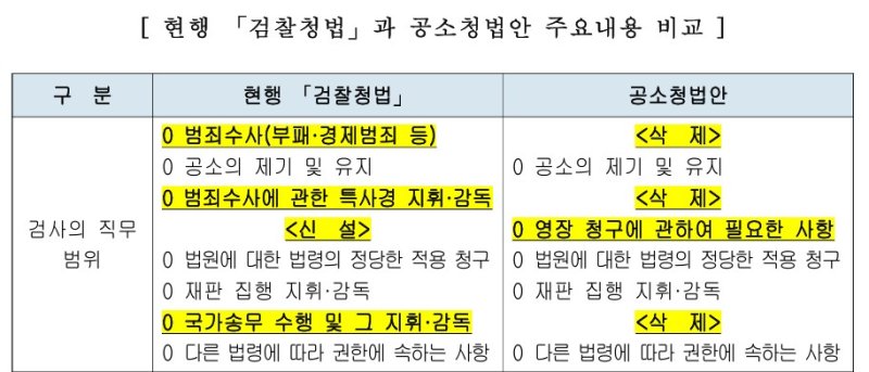 현행 베네치아 카지노청법과 공소청 설치 법안 주요내용 비교 [사진=국회 법제사법위원회 검토보고서 캡처] *재판매 및 DB 금지