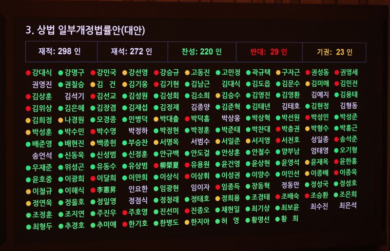 [서울=뉴시스] 고승민 기자 = 3일 서울 여의도 바카라 게임 사이트서 열린 제426회 국회(임시회) 제4차 본회의에서 상법 일부개정법률안이 재석 272인, 찬성 220인, 반대 29인, 기권 23인으로 가결되고 있다. 2025.07.03. kkssmm99@newsis.com
