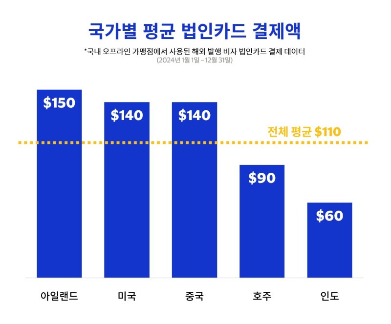 [서울=뉴시스] 해외 법인카드의 국내 오프라인 블랙잭 용어 국가별 데이터 분석 결과. (사진=비자코리아 제공) 2025.07.05. photo@newsis.com *재판매 및 DB 금지