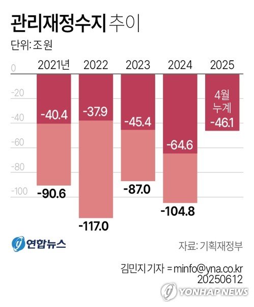 [그래픽] 관리재정수지 추이 (출처=연합뉴스)