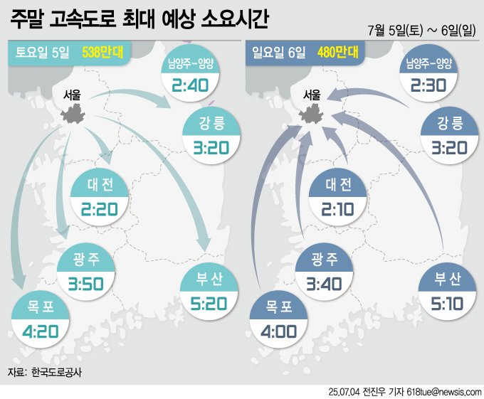 [카지노 사이트=뉴시스] 4일 한국도로공사의 주말 교통량 전망에 따르면 토요일인 5일 전국 교통량은 538만대, 일요일인 6일은 480만대로 1주 전보다 각각 5만대, 12만대 늘어날 것으로 예측됐다. (그래픽=전진우 기자) 618tue@newsis.com