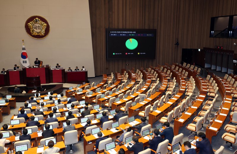 [서울=뉴시스] 조성봉 기자 = 4일 오후 서울 여의도 국회에서 열린 제426회 국회(임시회) 제5차 본회의에서 제2회 추가경정비트365벳안 수정안이 재석 182인, 찬성 168인, 반대 3인, 기권 11인으로 가결되고 있다. 2025.07.04. suncho21@newsis.com