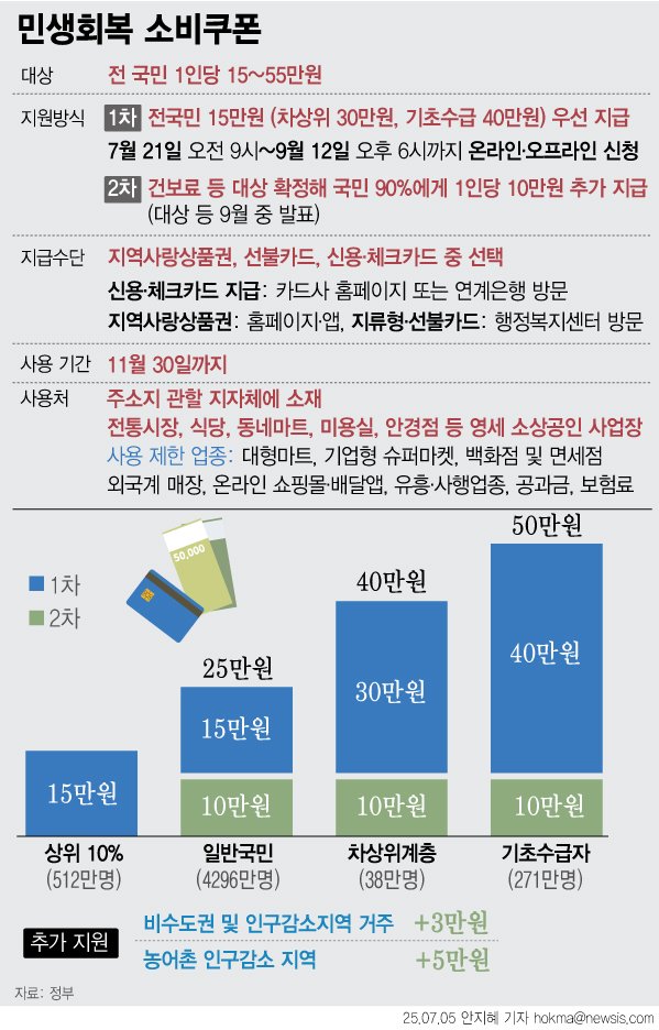 [서울=뉴시스] 최대 55만원의 민생회복 슬롯 꽁 머니 지급이 오는 21일부터 시작된다. 사용이 제한되는 업종은 대형마트, 기업형 슈퍼마켓, 백화점 및 면세점, 온라인 쇼핑몰·배달앱, 프랜차이즈 직영점, 유흥·사행업종, 환금성 업종 등이다. 주민의 편의를 고려해 관내에 마트, 슈퍼, 편의점 등 유사 업종이 없는 면 지역에 한해서 하나로마트를 상품권 사용처에 포함했다. 민생회복 슬롯 꽁 머니은 11월 30일까지 약 4개월 이상 사용할 수 있다. 기간 내 사용하지 않은 잔액은 국가와 지방자치단체로 환수될 예정이다. (그래픽=안지혜 기자) hokm