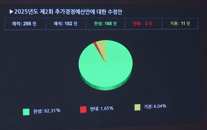 4일 오후 서울 여의도 국회에서 열린 제426회국회(임시회) 제5차 본회의에서 2025년도 제2회 추가경정예산안이 재적 298인, 재석 182인, 찬성 168인, 반대 3인, 기권 11인으로 통과되고 있다. 2025.7.4/꽁 머니 카지노1 ⓒ News1 안은나 기자