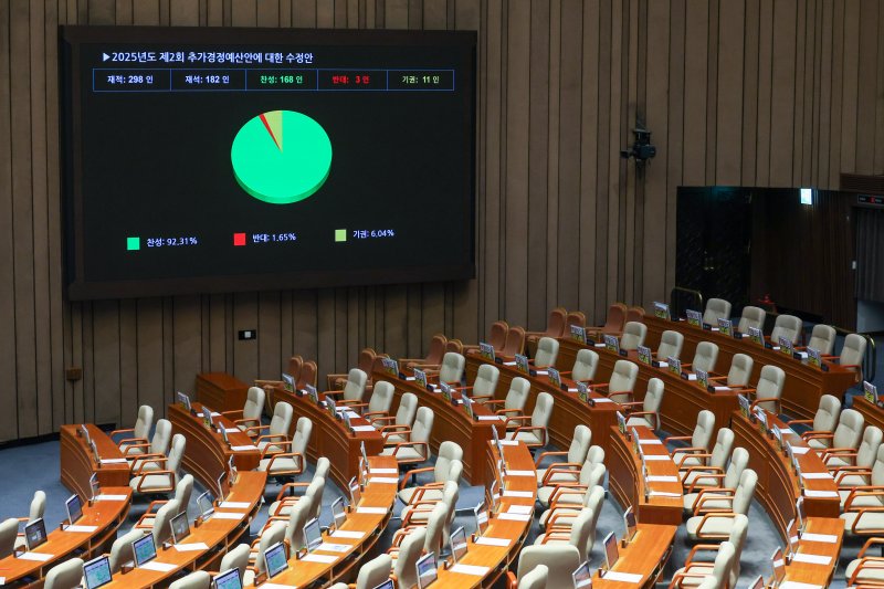 4일 오후 서울 여의도 국회에서 열린 제426회국회(임시회) 제5차 본회의에서 2025년도 제2회 추가경정예산안이 재적 298인, 재석 182인, 찬성 168인, 반대 3인, 기권 11인으로 통과되고 있다. 2025.7.4/꽁 머니 카지노1 ⓒ News1 안은나 기자