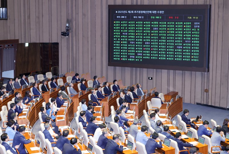 4일 오후 서울 여의도 국회에서 열린 제426회국회(임시회) 제5차 본회의에서 2025년도 제2회 추가경정예산안이 재적 298인, 재석 182인, 찬성 168인, 반대 3인, 기권 11인으로 통과되고 있다. 2025.7.4/꽁 머니 카지노1 ⓒ News1 안은나 기자