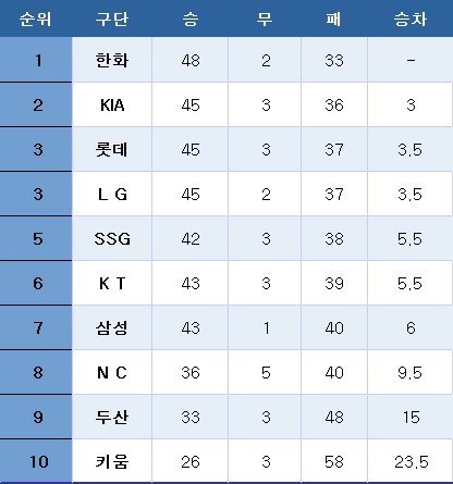 사이다카지노 중간 순위(5일). ⓒ News1