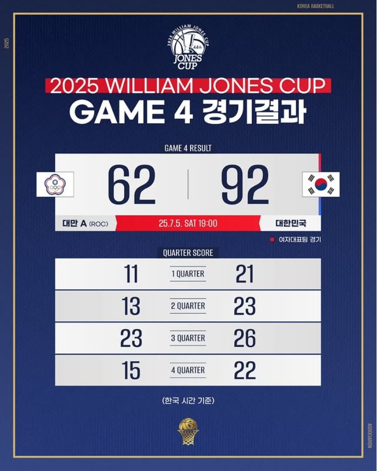 [서울=뉴시스] 여자 농구 대표팀, 윌리엄 존스컵 4차전서 베네치아 카지노 A팀에 대승. (사진 = 농구 대표팀 인스타그램 캡처) *재판매 및 DB 금지