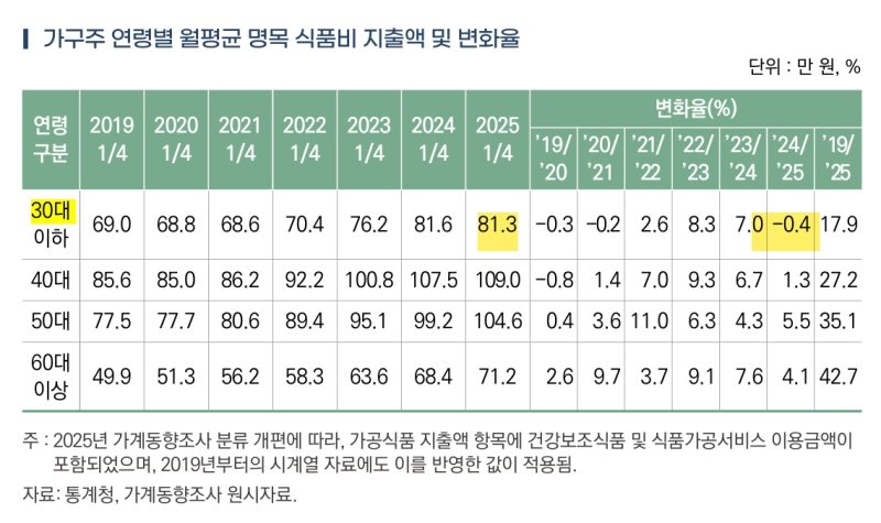 한국농촌경제연구원, '2025년 1분기 가구의 가공식품 지출 현황과 특징'. 가구주 연령별 월평균 명목 식품비 지출액 및 변화율. (자료 = 농경연 제공) 2025.07.04. *재판매 및 DB 금지