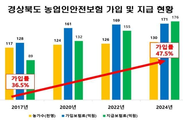 경북도는 6일 농작업 중 발생할 수 있는 사고와 질병에 대비해 ‘농업인 안전보험’과 ‘농기계 종합보험’ 가입을 적극 권유하고 있다 ⓒ News1 김대벽기자