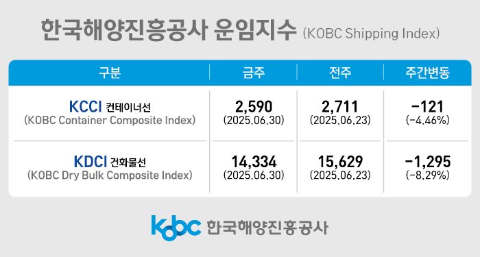 한국해양진흥공사 운임 지수.(해진공 제공. 재판매 및 DB 금지)