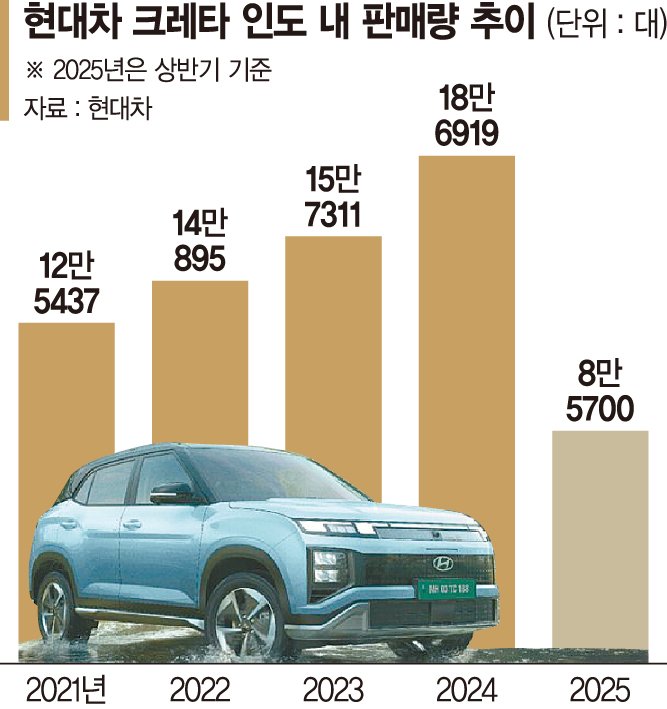 현대차 '크레타' 10년의 질주... 印 중형 SUV 대명사로 우뚝