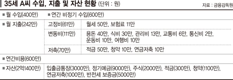 9년차 직장인 "내집마련·노후준비 시작하고 싶어요"[재테크 Q&amp;A]