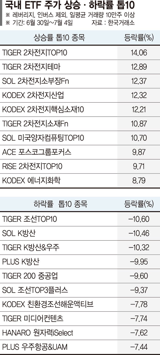 저점매수 몰린 이차전지株 반등… 방산·조선은 ‘숨고르기’[ETF 스퀘어]