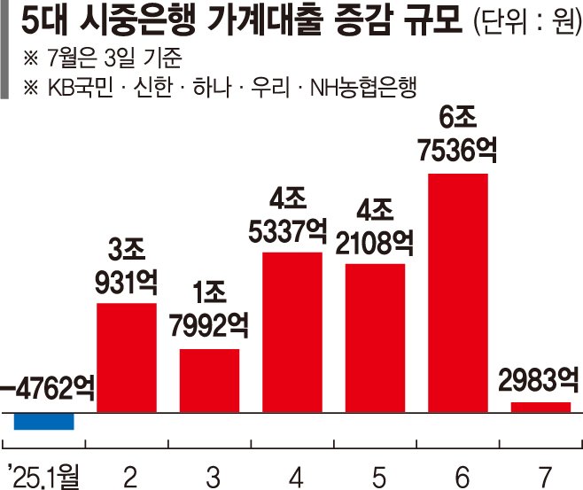 전례없는 규제 처방에 가계빚 주춤… 주담대 신청액 반토막