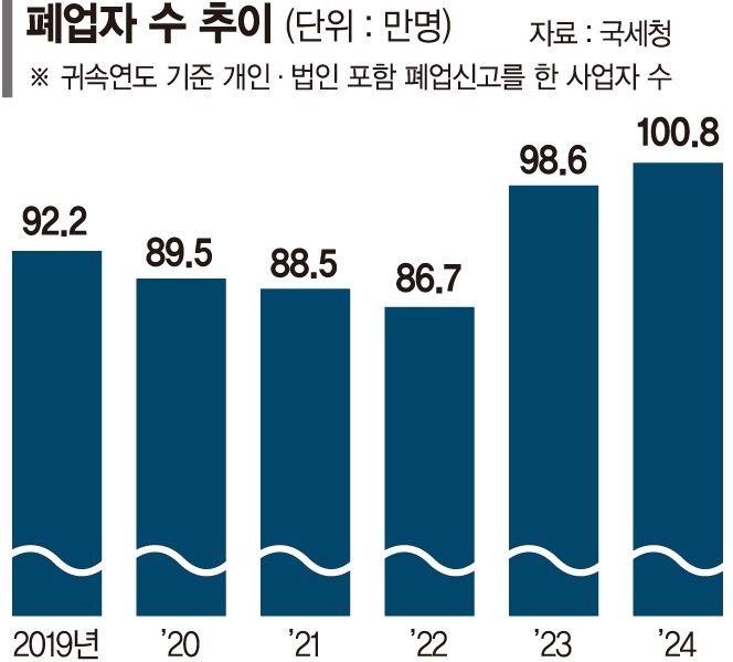 "더이상 버티기 힘들어 문 닫습니다 "… 작년 폐업자 수 100만명 처음 넘었다