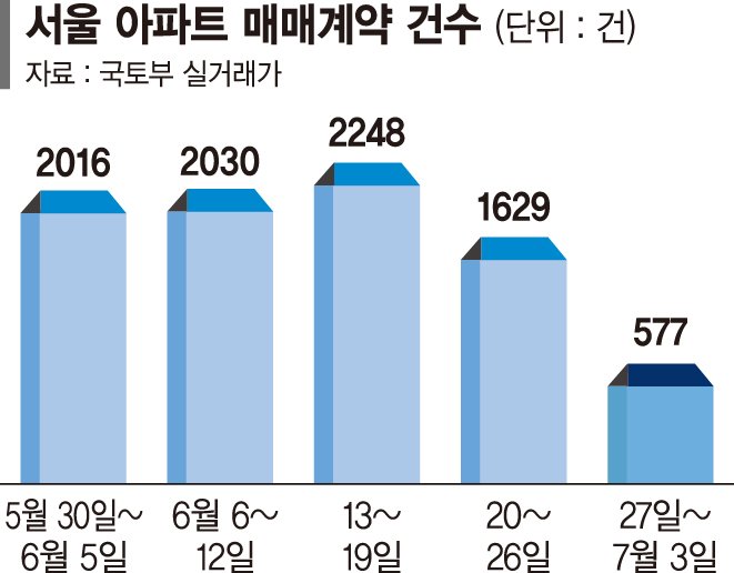 대출규제 일주일만에 서울 아파트 거래량 3분의 1토막[대출규제 일주일 '후폭풍']