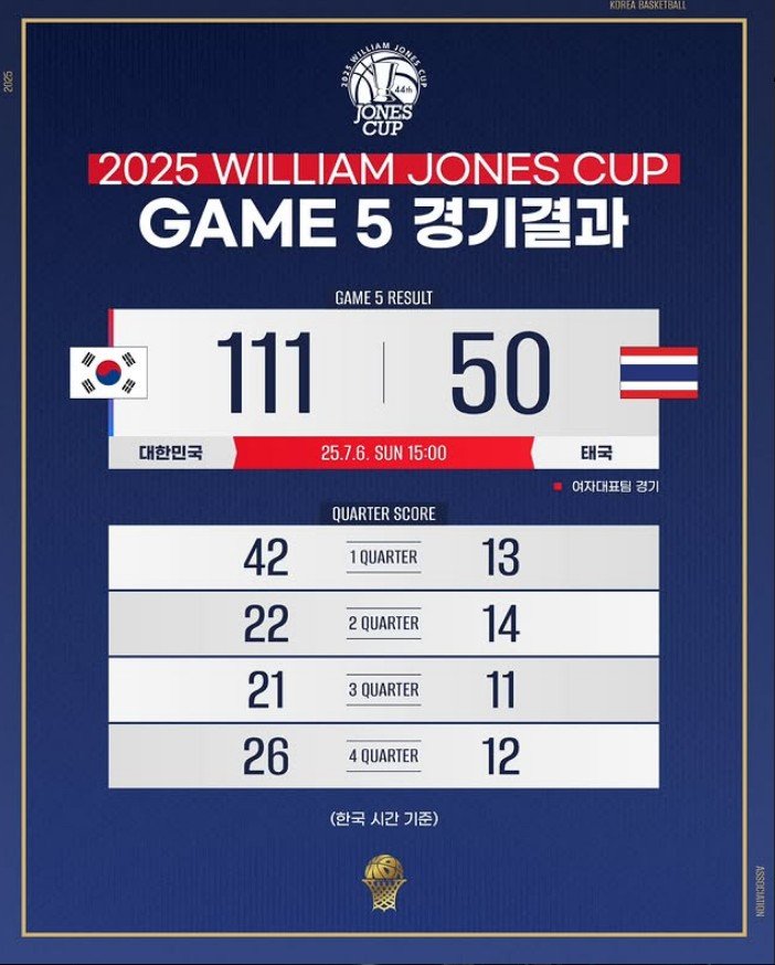 [서울=뉴시스] 한국 여자 농구 국가대표팀, 태국과의 2025 윌리엄 존스컵 여자부 5차전에서 11-50 완승. (사진=대한민국농구협회 SNS 캡처) *재판매 및 DB 금지