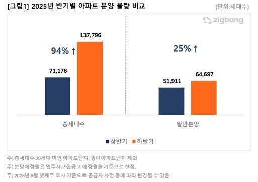 2025년 반기별 아파트 분양 물량 비교 (출처=연합뉴스)