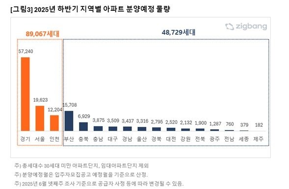 2025년 하반기 지역별 아파트 분양 예정 물량 (출처=연합뉴스)