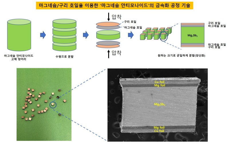 [창원=뉴시스]한국전기연구원(KERI) 전기변환소재연구센터 주성재 에볼루션 바카라 무료이 개발한 '마그네슘&구리 호일을 이용한 마그네슘 안티모나이드의 금속화 공정 기술' 개념도.(자료=한국전기연구원 제공) 2025.07.07. photo@newsis.com