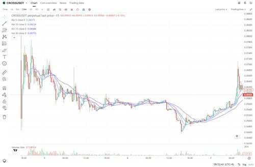 크로쓰(CROSS) 코인 가격 추이 (출처=연합뉴스)