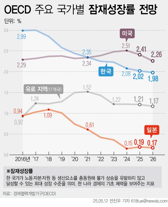 [서울=뉴시스] 12일 OECD(경제협력개발기구)의 경제전망 업데이트에 따르면 우리나라의 잠재메이저 바카라사이트 주사위은 2025년 2.02%에서 2026년 1.98%로 하락하는 것으로 나타났다. 우리나라는 급격한 인구 고령화로 인해 선진국 중 잠재메이저 바카라사이트 주사위이 가장 빠른 속도로 하락 중이다. 지난 2016년 2.99%에서 2026년 1.98%로 10년 만에 1%포인트(p) 넘게 떨어지는 것으로 나타났다. (그래픽=전진우 기자) 618tue@newsis.com