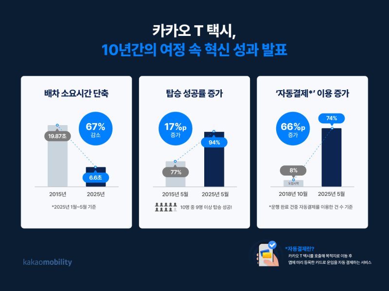 [서울=뉴시스] 스피드 바카라사이트모빌리티의 통합 모빌리티 플랫폼 '카카오 T 택시'의 평균 배차 소요 시간이 10년 전보다 약 67% 단축되고, 탑승 성공률은 94%에 달하는 것으로 나타났다. (사진=카카오모빌리티 제공) photo@newsis.com *재판매 및 DB 금지