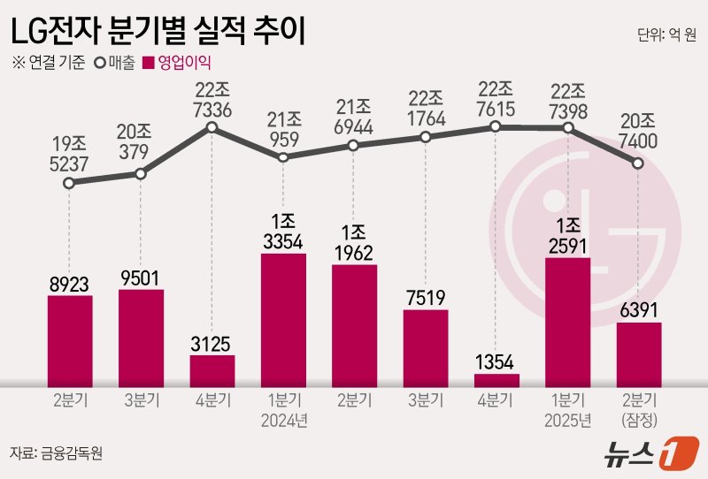 LG전자 분기별 실적. 뉴스1