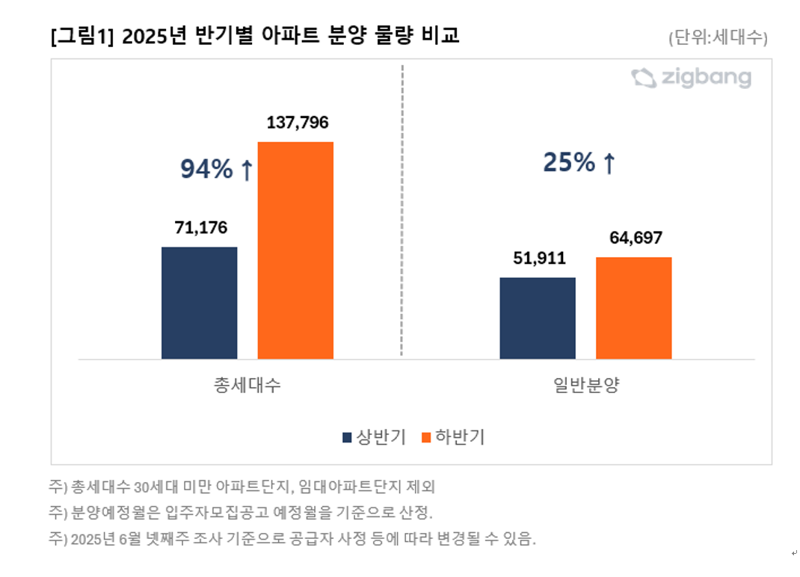 올 하반기 공급물량 상반기 2배…6만5천가구 풀린다