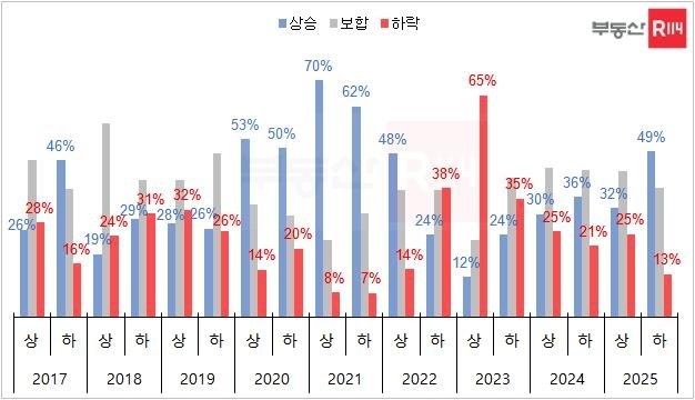 주택 매매 가격 전망에 대한 소비자 응답 비중 추이 (출처=연합뉴스)