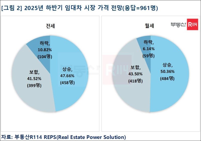 대출 규제에도…2명 중 1명은 하반기 집값 상승 전망 (출처=연합뉴스)
