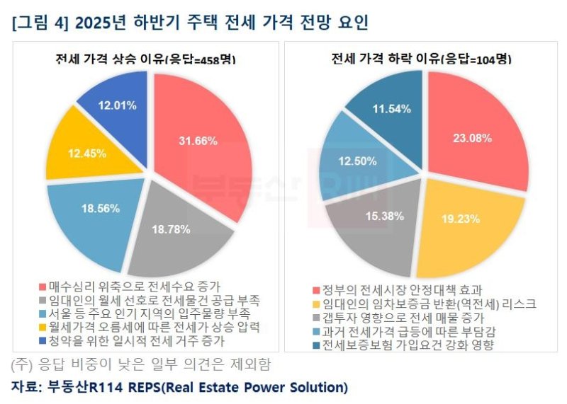 대출 규제에도…2명 중 1명은 하반기 집값 상승 전망 (출처=연합뉴스)