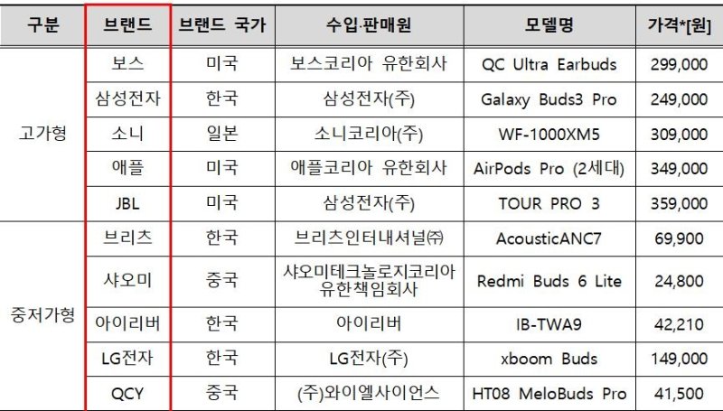시험 대상 무선 이어폰 브랜드와 모델명 (출처=연합뉴스)