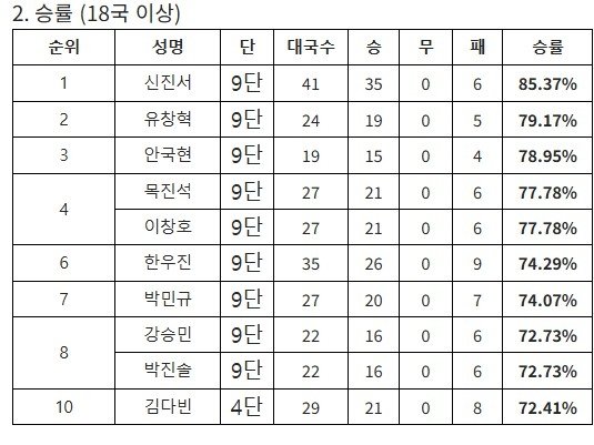 2025 한국기원 상반기 승률 순위 (출처=연합뉴스)