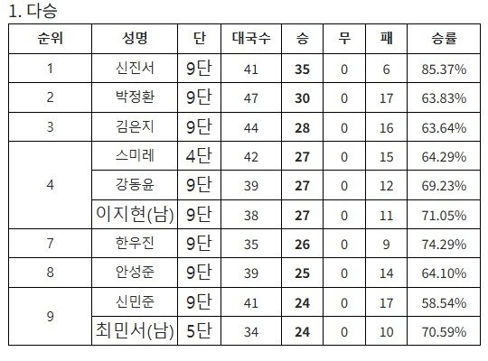 2025 한국기원 상반기 다승 순위 (출처=연합뉴스)