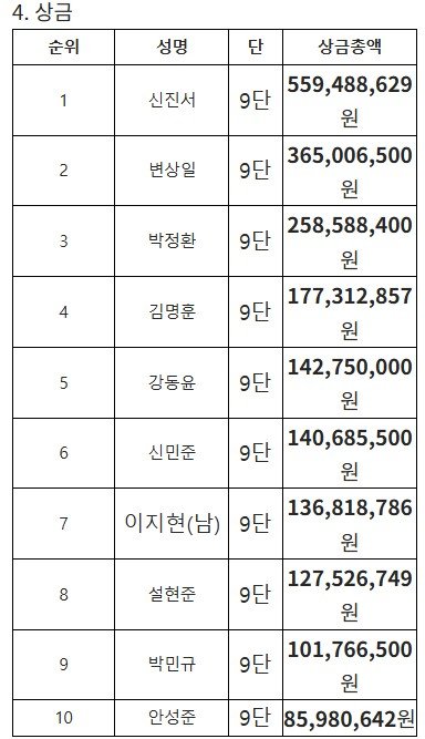 2025 한국기원 상반기 상금 순위 (출처=연합뉴스)