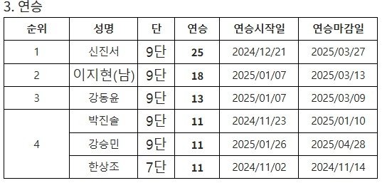 2025 한국기원 상반기 연승 순위 (출처=연합뉴스)