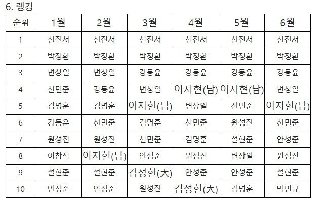 2025 한국기원 상반기 월별 랭킹 (출처=연합뉴스)