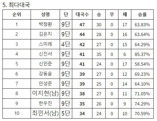 2025 한국기원 상반기 최다대국 순위 (출처=연합뉴스)