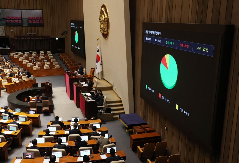 3일 오후 서울 여의도 국회에서 열린 본회의에서 상법 일부개정법률안(대안)이 재적 298인, 재석 272인, 찬성 220인, 반대 29인, 기권 23인으로 가결되고 있다. 2025.7.3/뉴스1 ⓒ News1 이광호 기자