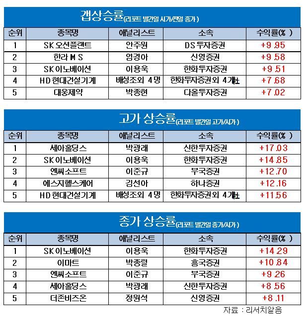 박광래 신한투자證 연구원, ‘세아홀딩스’ 7월 첫 주 주간수익률 1위
