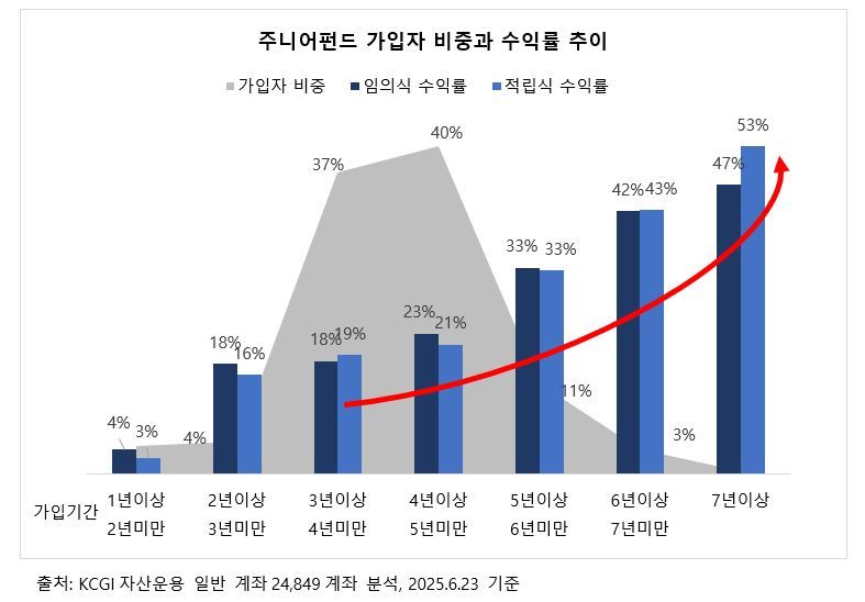 'KCGI주니어펀드', 자녀 위한 장기투자 대표 펀드로 성장