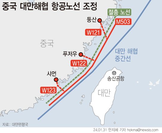 [서울=뉴시스] ﻿﻿양안 긴장이 지속되는 가운데, 중국이 대만에 가장 가까운 민간바카라 꽁 머니인 M503 바카라 꽁 머니에 연결된 W121 바카라 꽁 머니를 가동하자 대만 측이 강하게 반발했다. M503 바카라 꽁 머니는 대만해협 중간을 가로 지나는 남북 바카라 꽁 머니로, 대만 중간선에서 약 7.8㎞ 떨어져 있다. 2025.07.07